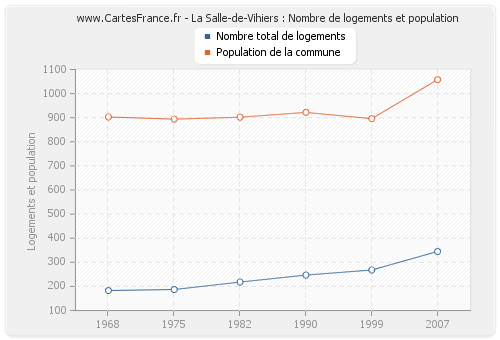 La Salle-de-Vihiers : Nombre de logements et population